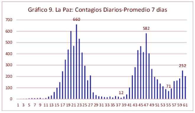 La Paz contagios diarios promedio 7 dias