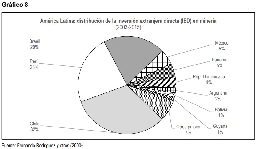 America Latina distribucion de la inversion extranjera directa en mineria 2003 2015