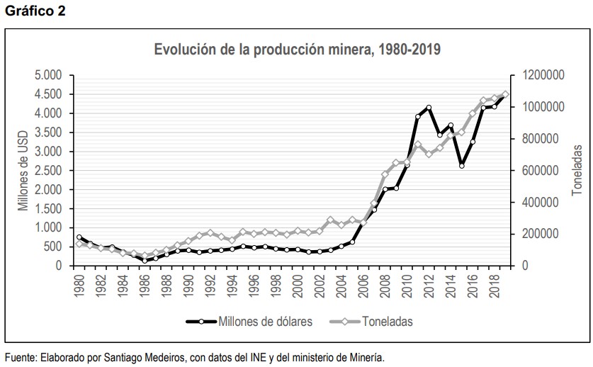 Evolucion de la produccion minera 1980 2019