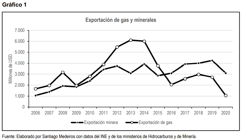 Exportacion de gas y minerales