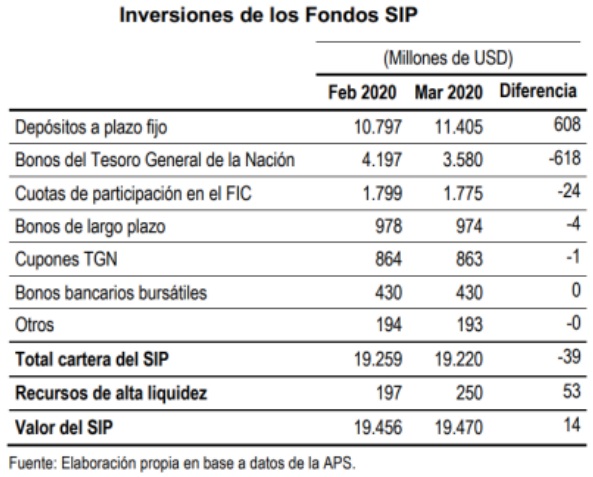 Inversiones de los fondos SIP
