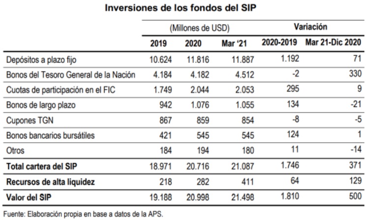 Inversiones de los fondos del SIP