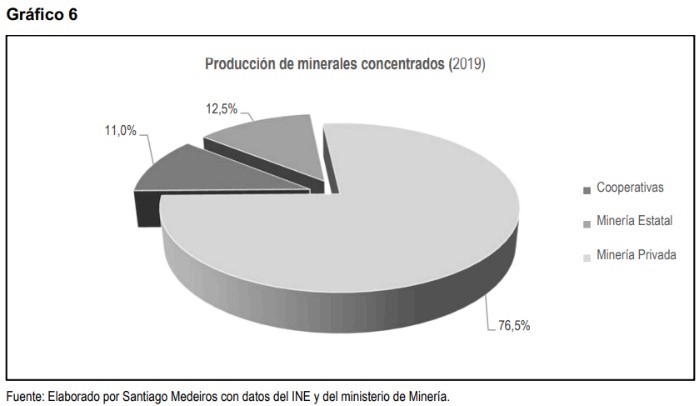 Produccion de minerales concentrados 2019
