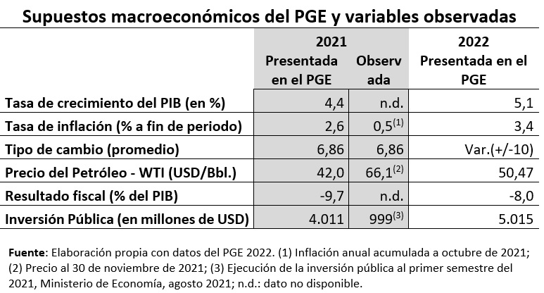 Supuestos macroeconomicos del PGE y variables observadas
