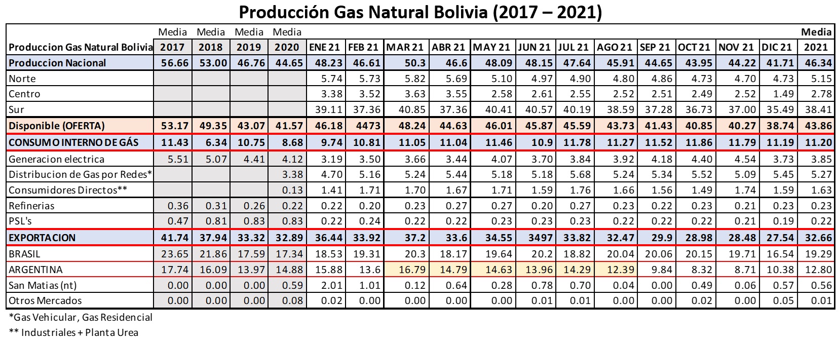 Produccion Gas Natural Bolivia 2017 – 2021