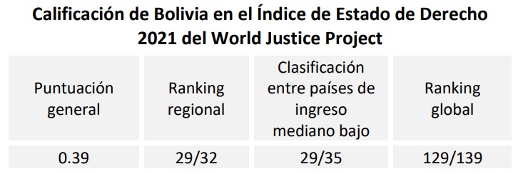 Calificacion de Bolivia en el Indice de Estado de Derecho 2021 del World Justice Project