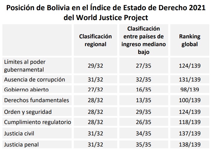 Posicion de Bolivia en el Indice de Estado de Derecho 2021 del World Justice Project