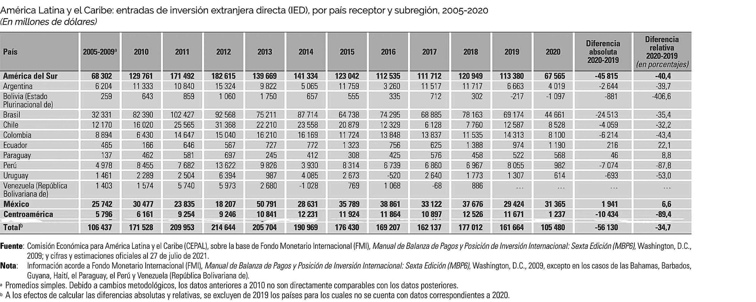 America latina y El caribe entradas de inversion extranjera directa por pais 2005 2020