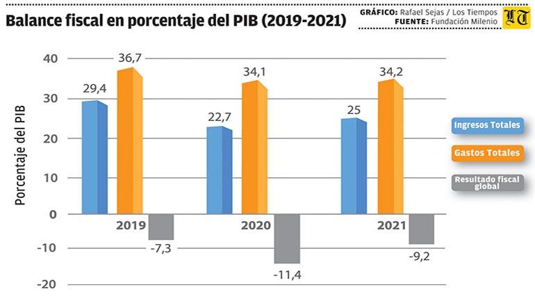 Balance fiscal en porcentaje del PIB, 2019 - 2021
