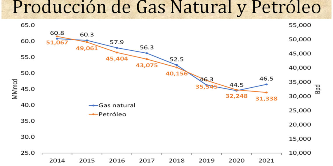 Produccion de gas natural y petroleo