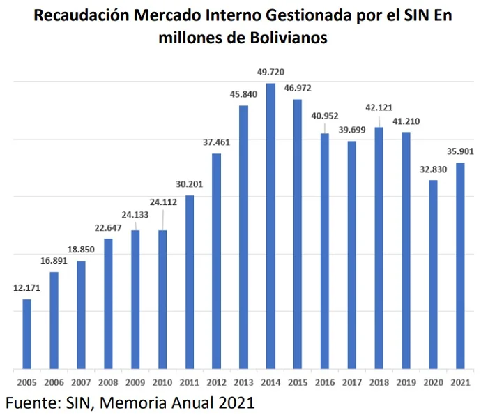Coy 485 – Repunte débil de la recaudación tributaria