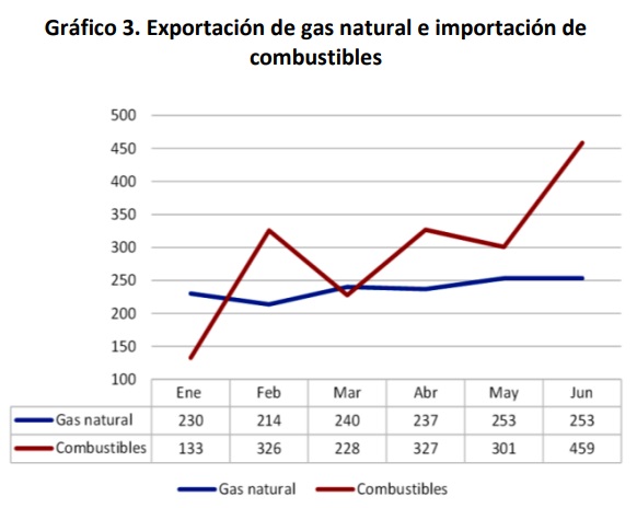 Exportacion de gas natural e importacion de combustibles 2