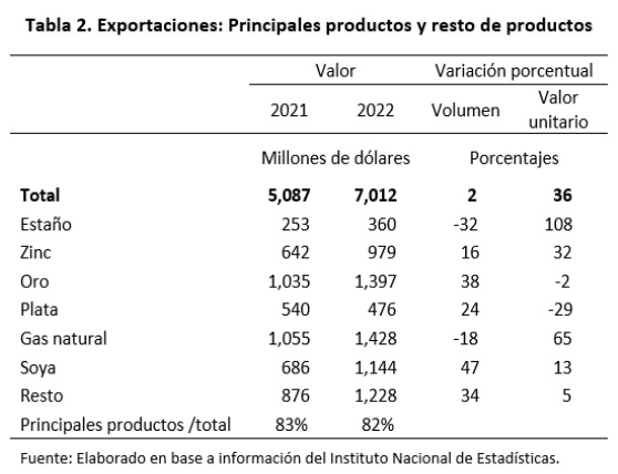 Exportaciones principales productos y resto de productos