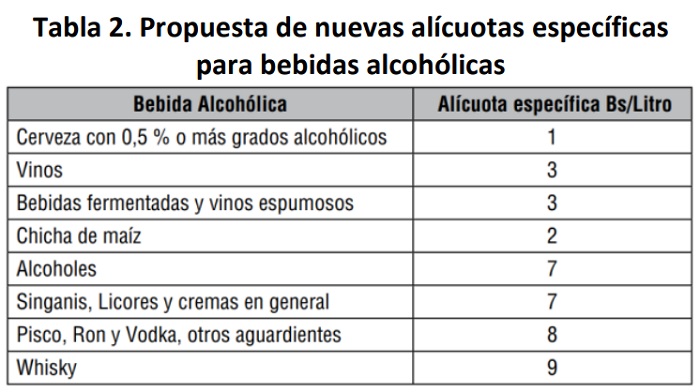 Propuesta de nuevas alícuotas especificas para bebidas alcohólicas