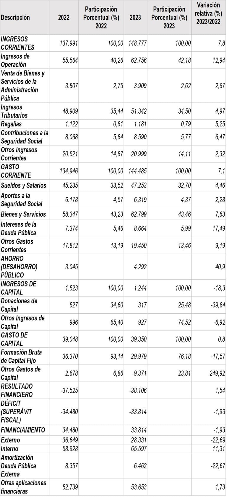 Presupuesto consolidado 2022 y 2023