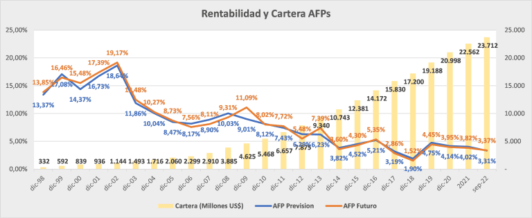 Rentabilidad y cartera AFPs