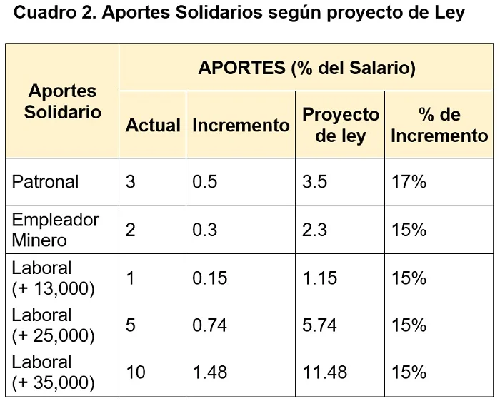Coy 495 – Incremento de aportes pensionales y jubilación obligatoria