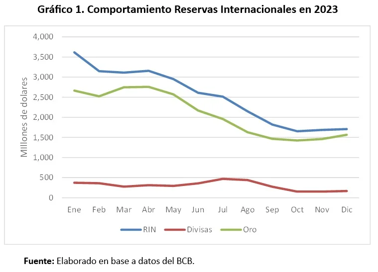 Comportamiento Reservas Internacionales en 2023