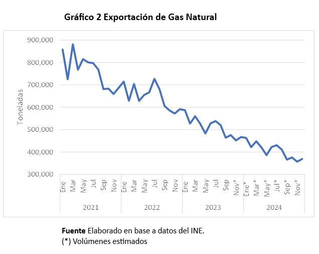 Exportación de Gas Natural