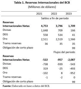 Reservas Internacionales del BCB