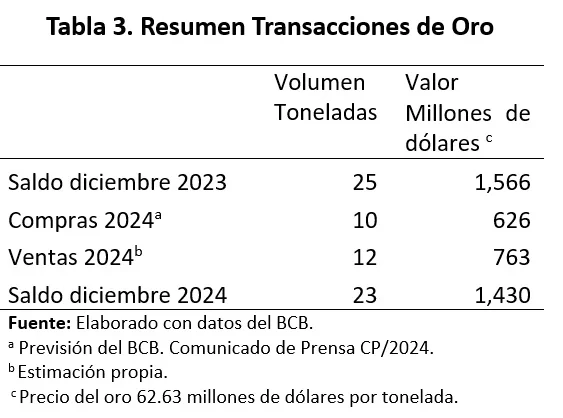 Resumen Transacciones de Oro