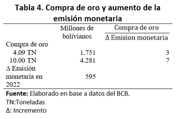 Compra de oro y aumento de la emisión monetaria