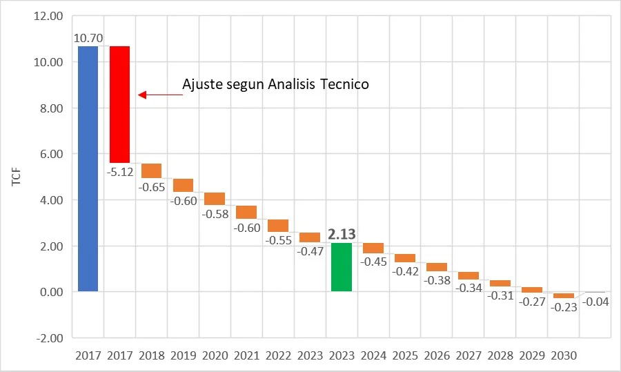 Estimación del nivel de Reservas Probadas (P1) en TCF, al año 2030