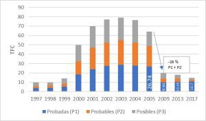 Evolución de las Reservas de Gas Natural Bolivia 1997-2017