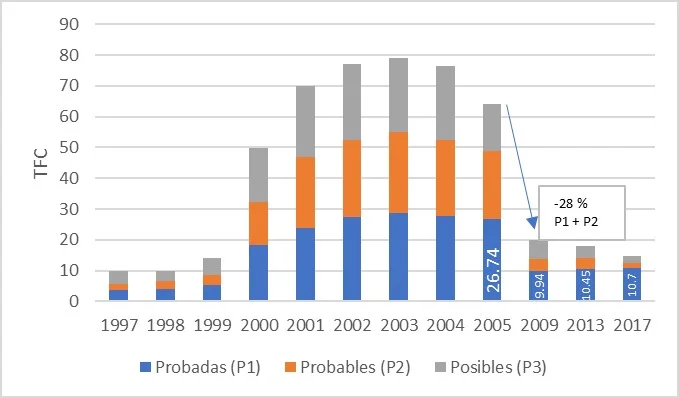 Evolución de las Reservas de Gas Natural Bolivia 1997-2017