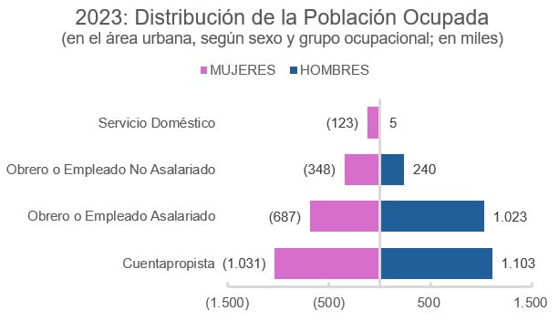 Bolivia, distribución de la población ocupada