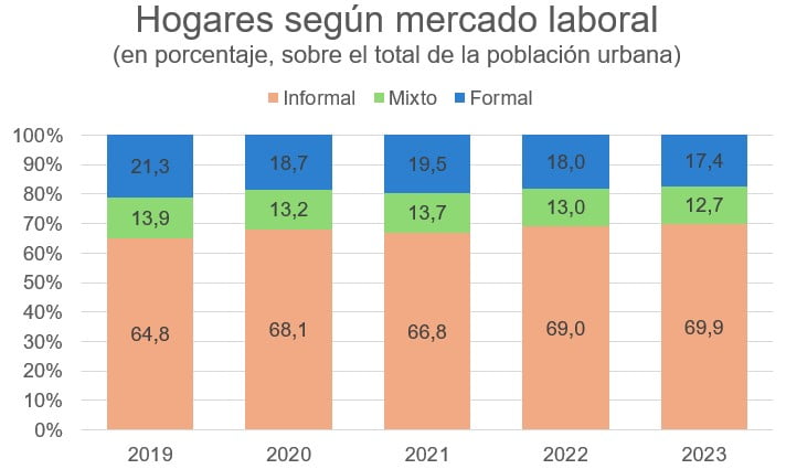 Bolivia, hogares según mercado laboral