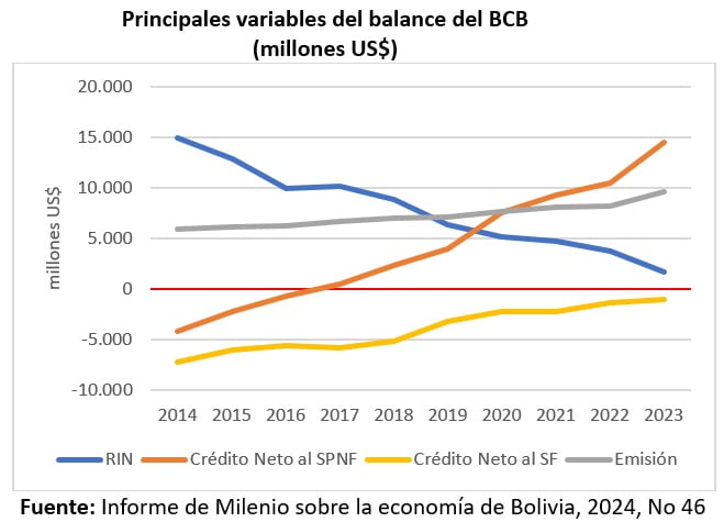 Principales variables del balance del BCB 2