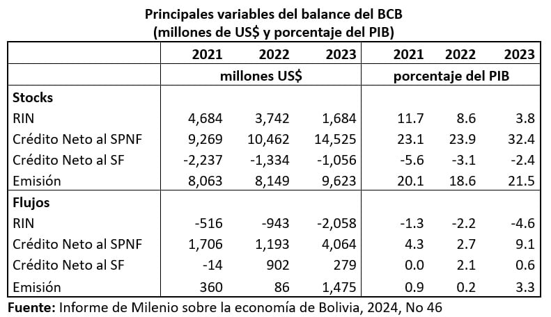 Principales variables del balance del BCB