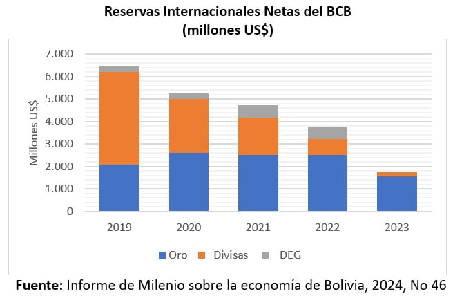 Reservas Internacionales Netas del BCB