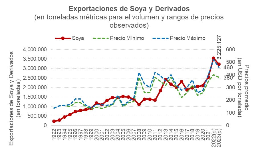 Exportaciones de soya y derivados