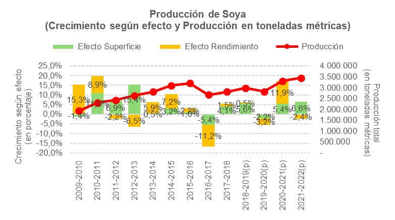 Producción de soya