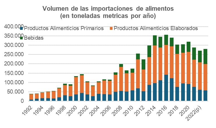 Volumen de importación de alimentos