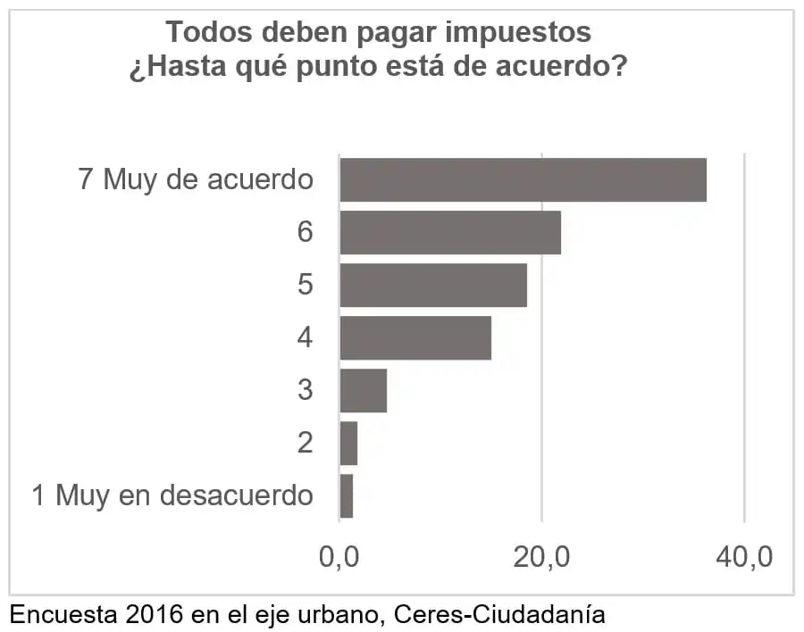 Coy 502 – Nueva Reforma Tributaria. Bajar impuestos, subir recaudación