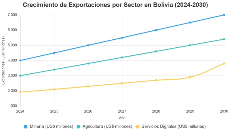 Crecimiento proyectado de las exportaciones por sector (minería, agricultura, servicios digitales) de 2024 a 2030.