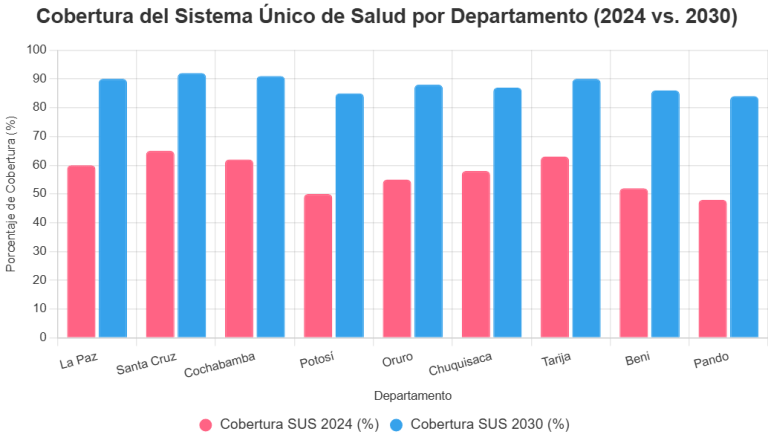 Cobertura del Sistema Único de Salud (SUS) por departamento en 2024 y la proyección para 2030