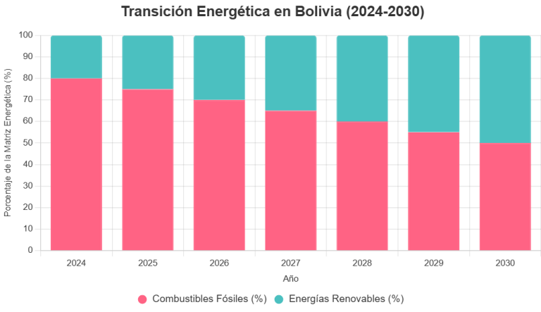 Reducción de combustibles fósiles (de 80% a 50%) y el aumento de energías renovables (de 20% a 50%) en la matriz energética