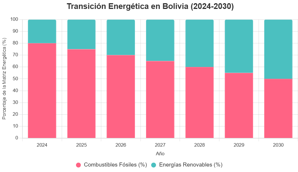 Reducción de combustibles fósiles (de 80% a 50%) y el aumento de energías renovables (de 20% a 50%) en la matriz energética