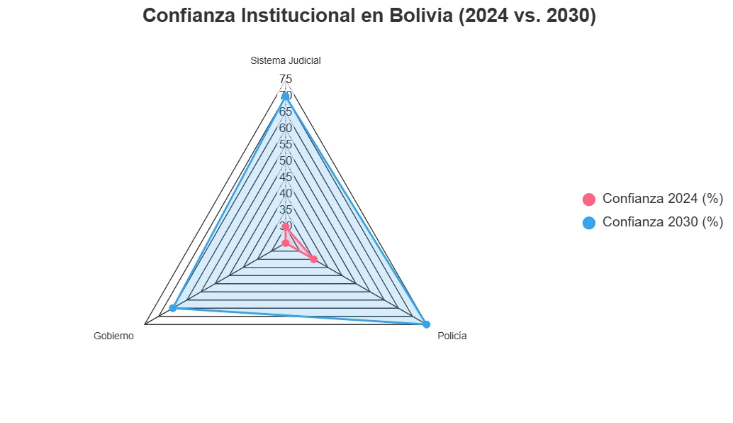niveles de confianza en instituciones (justicia, policía, gobierno) en 2024 y 2030.
