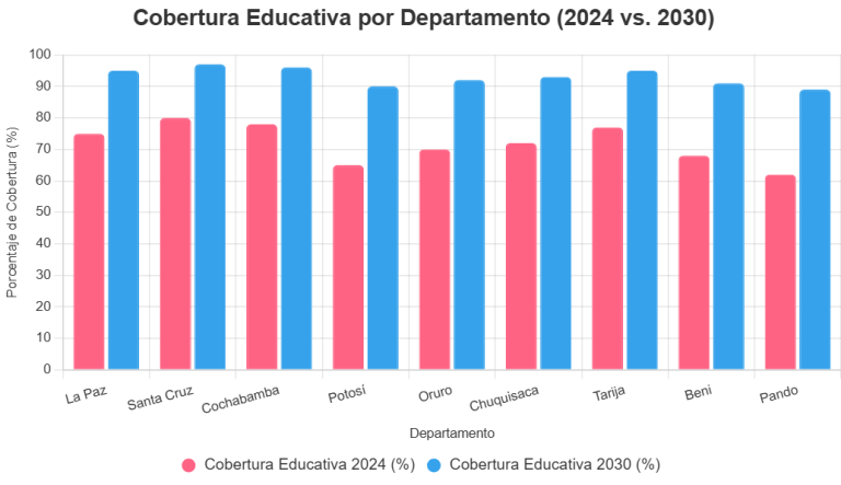 Cobertura educativa (inicial, primaria, secundaria) por departamento en 2024 y 2030.