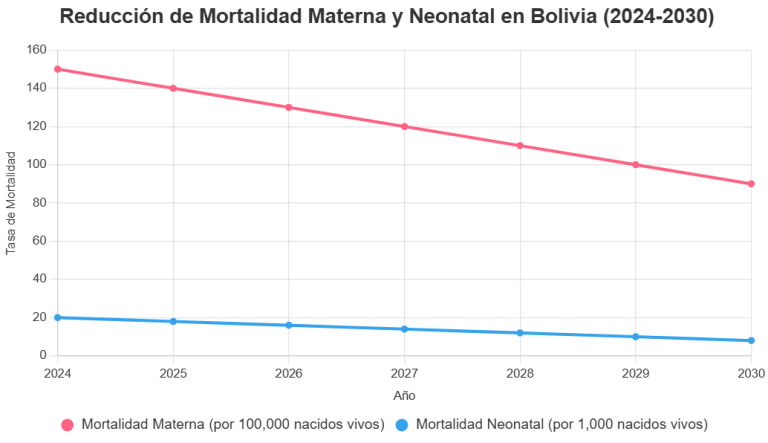 reducción proyectada de la mortalidad materna y neonatal de 2024 a 2030