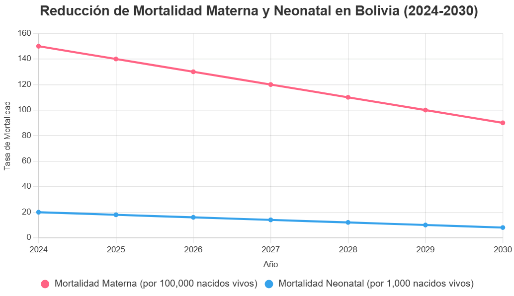 Salud: Construyendo un sistema robusto para el bienestar y la economía de Bolivia