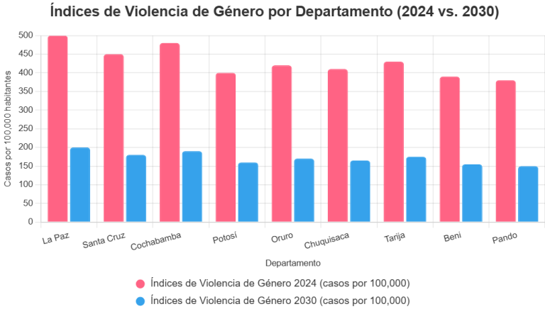Índices de violencia de género por departamento en 2024 y 2030.