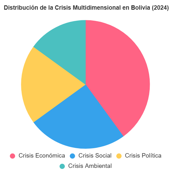 Crisis multidimensional en Bolivia