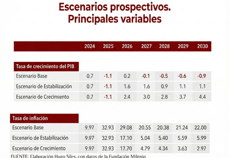 ATB: Analizan tres escenarios macroeconómicos ante una eventual política de estabilización del Gobierno