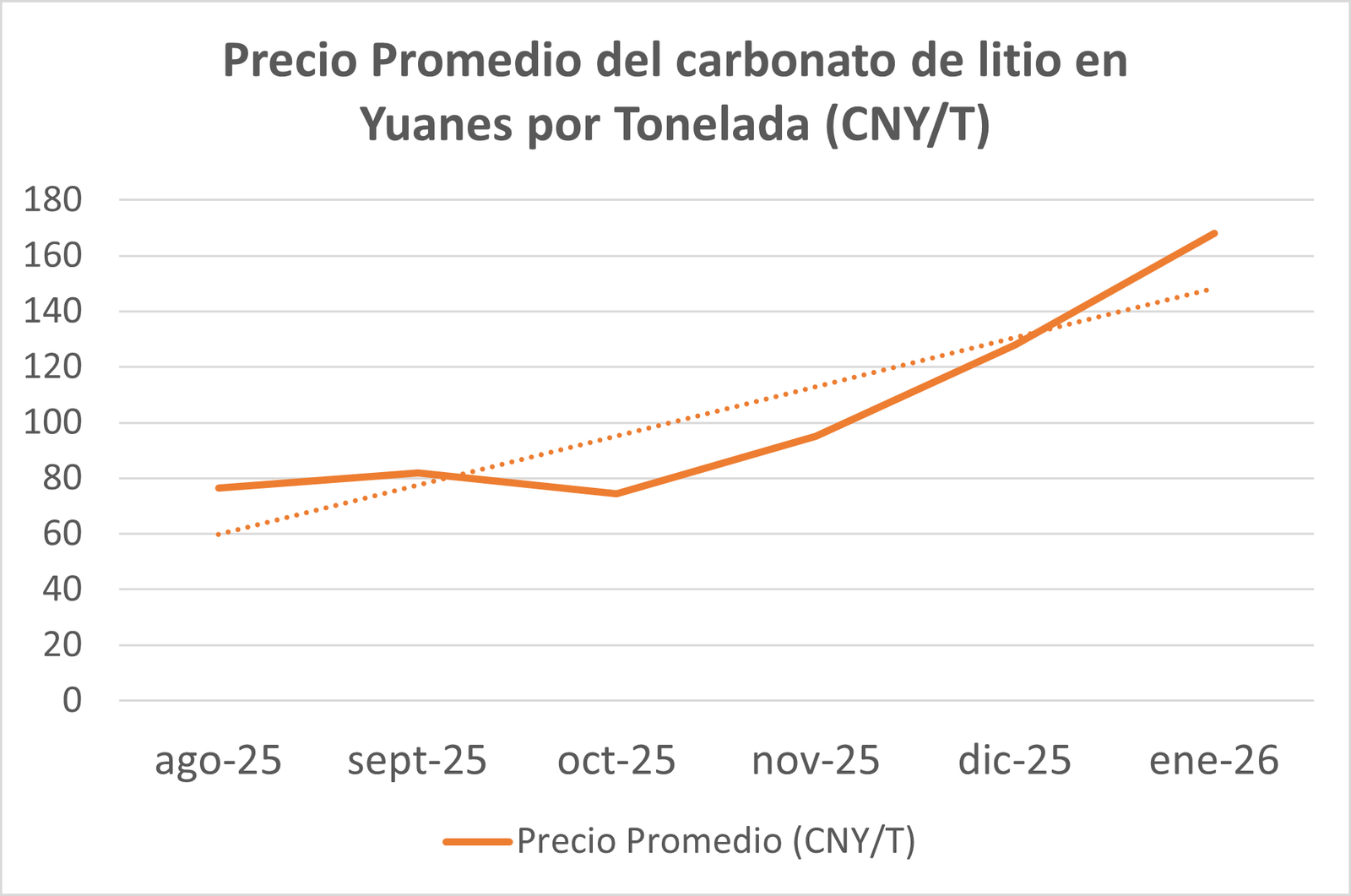 Coy 506 – Recuperación de precios del litio. Cómo aprovechar los vientos favorables